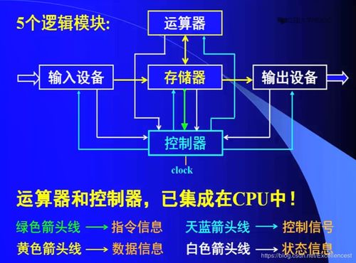 計算機(jī)組成原理與計算機(jī)網(wǎng)絡(luò)概述 信息管理與服務(wù)的基石