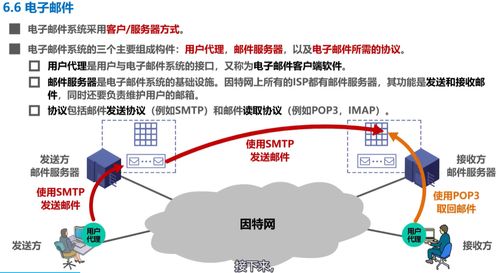 計算機(jī)網(wǎng)絡(luò)學(xué)習(xí)記錄 | 應(yīng)用層 Day6 計算機(jī)網(wǎng)絡(luò)信息管理與服務(wù)