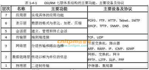 計算機網絡基礎 OSI參考模型及其在信息系統管理與服務中的應用